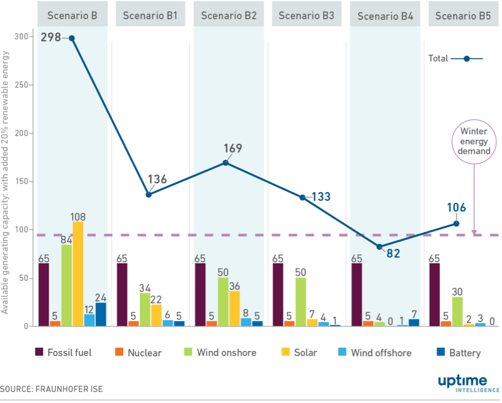 Diagram: Impact of a 20% increase in wind and solar generation