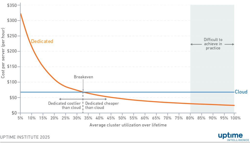 Diagram: Variation in cost per server-hour by average cluster utilization over server lifetime