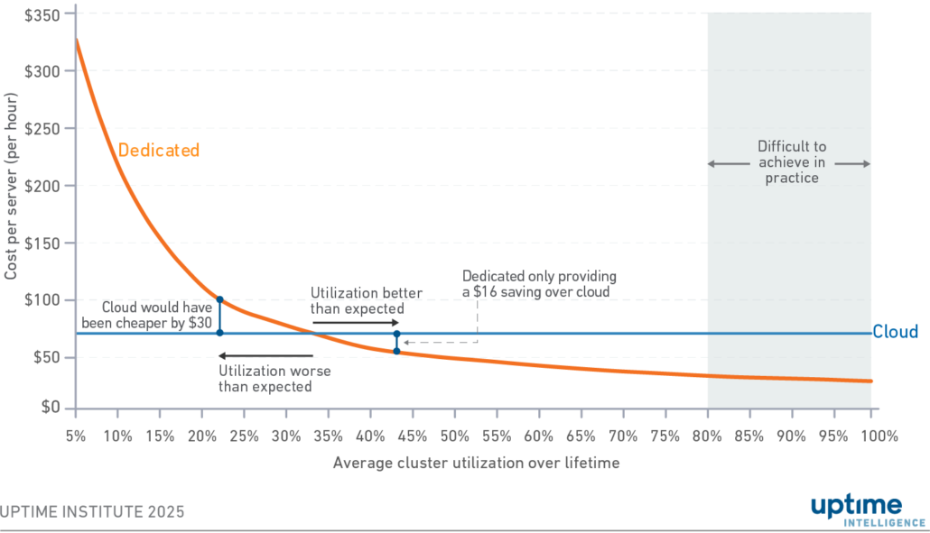 Diagram: Variation in unit costs by utilization, focusing on asymmetric risk