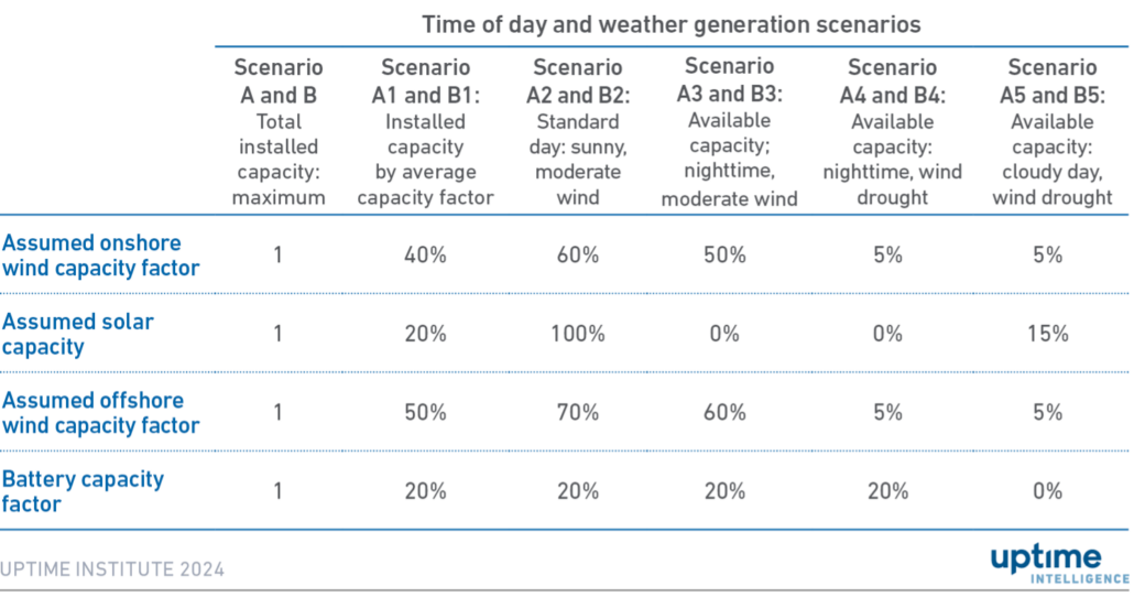 Table: Generation capacity factors for scenarios A and B