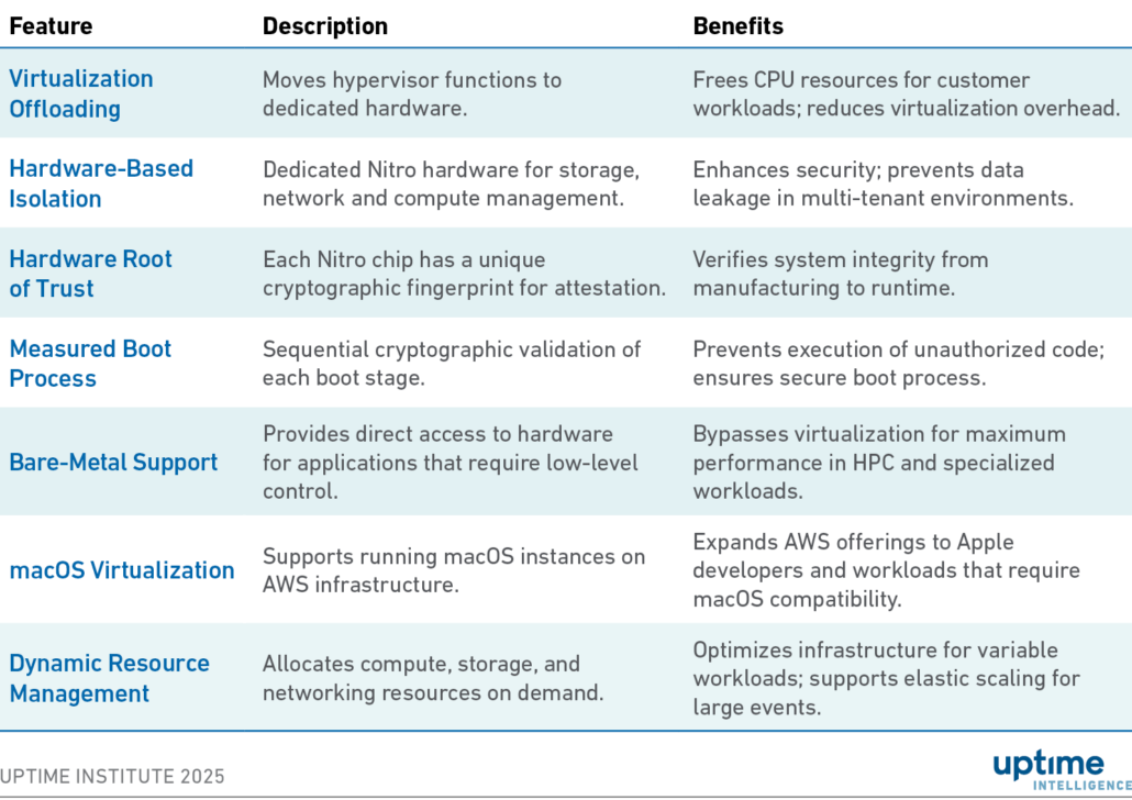 Table: Features of Nitro card