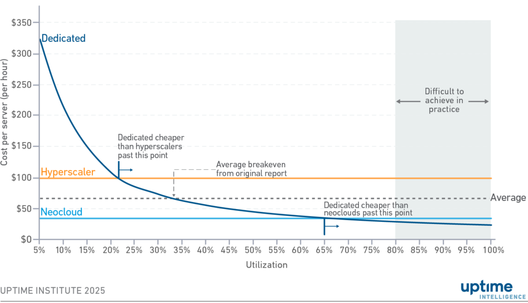 Diagram: Cost per-server hour by utilization for hyperscaler versus neocloud