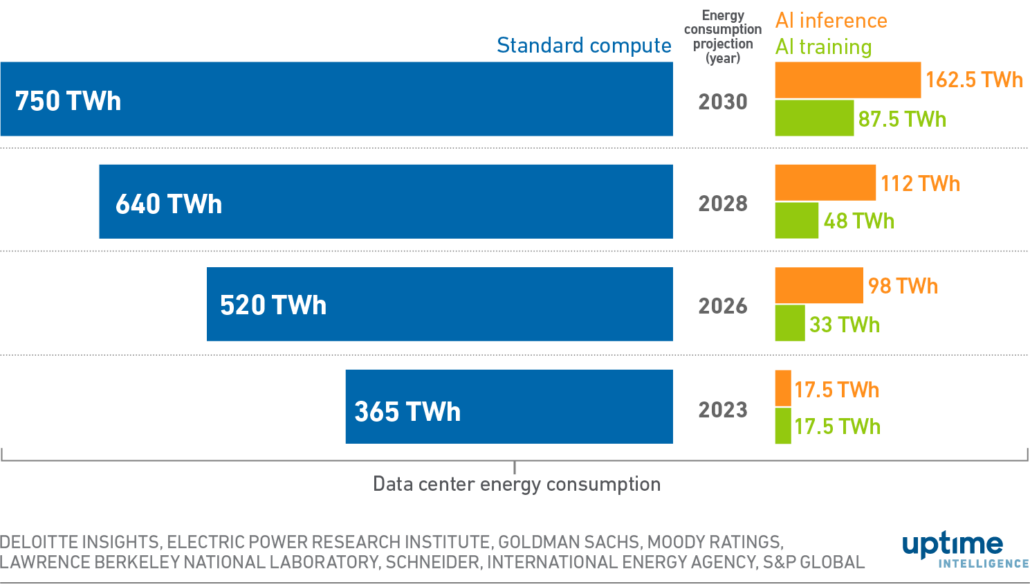 Diagram: Estimates of global data center energy consumption 2023 to 2030