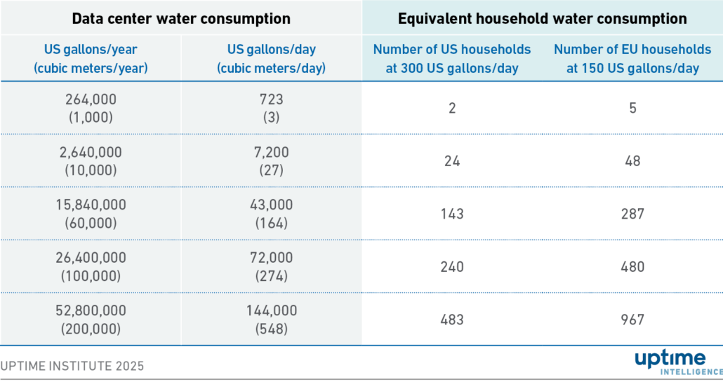 Table: Water consumption in terms of average household consumption