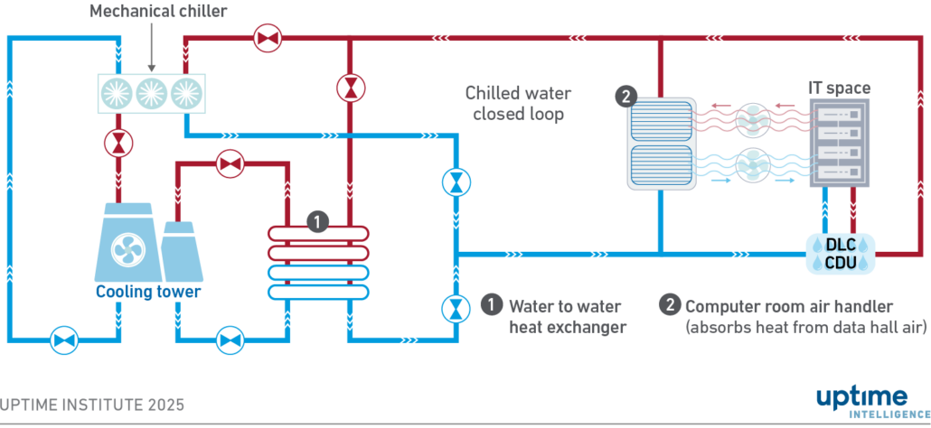 Diagram: Heat rejection with open cooling tower and water-side economizer