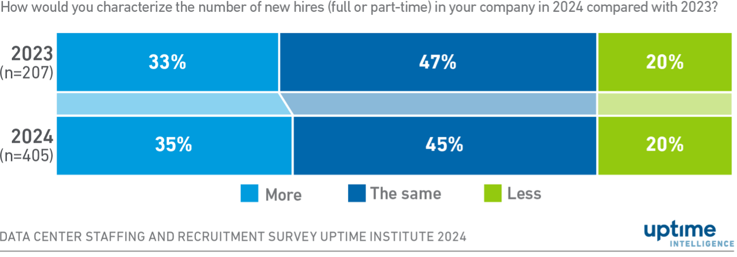 Diagram: The proportion of new hires has remained largely stagnant from 2023 to 2024.