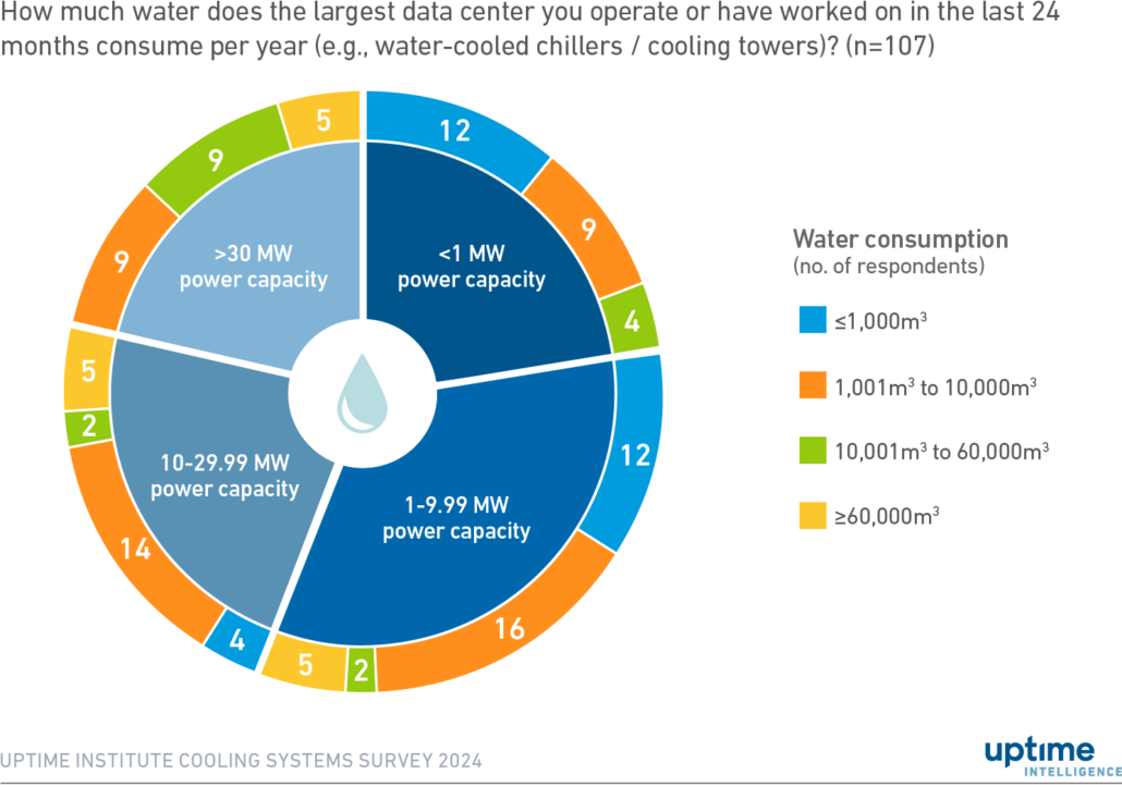 Diagram: Water consumption for water-cooled systems