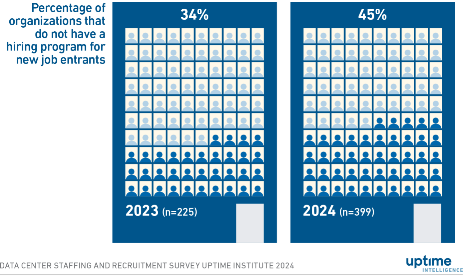 Diagram: Workforce initiatives to hire new entrants lost momentum in 2024