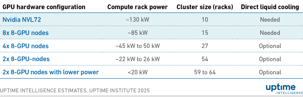 Table: Example of density options for GPU-based AI training hardware