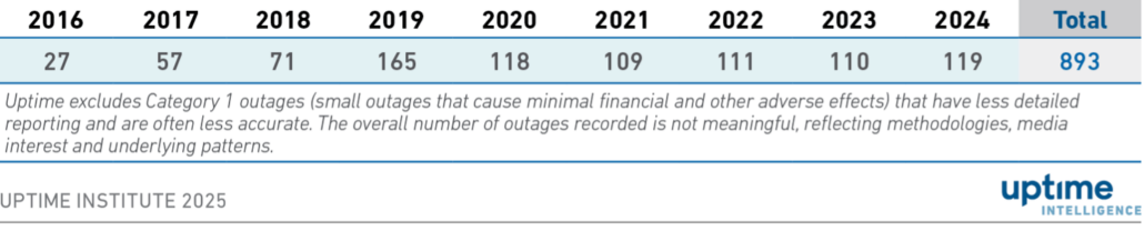 Table: Publicly reported outages tracked by Uptime Intelligence (2016 to 2024)