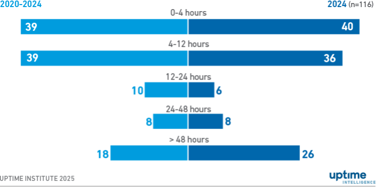 Diagram: Durations of publicly reported outages with categories 2 to 5 severity (2020 to 2024)