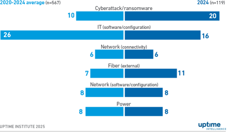 Diagram: Outages with categories 2 to 5 severity by source (2020 to 2024)