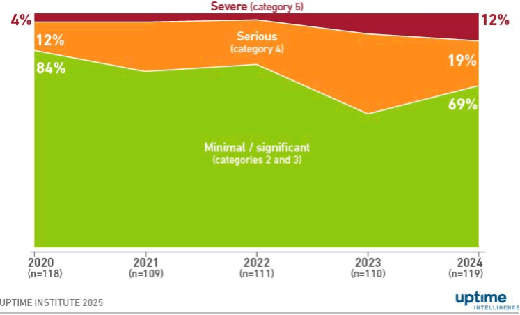 Diagram: Publicly reported outages of categories 2 to 5 severity (2020 to 2024)