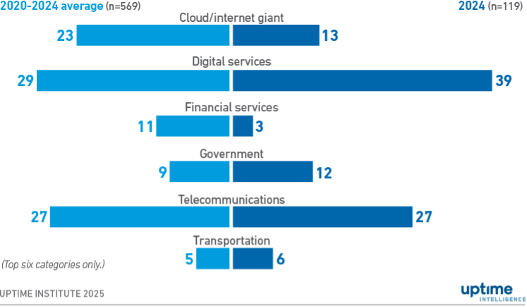 Diagram: Publicly reported outages of categories 2 to 5 severity by sector (2020 to 2024)