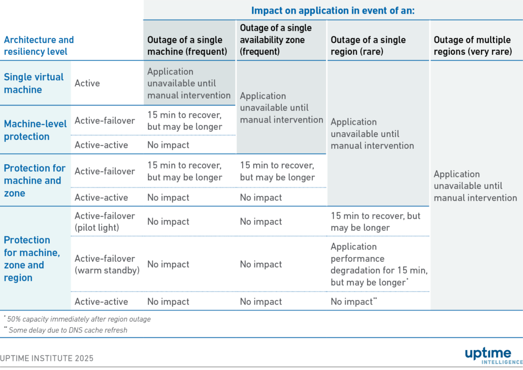 Table: Summary of application architecture characteristics