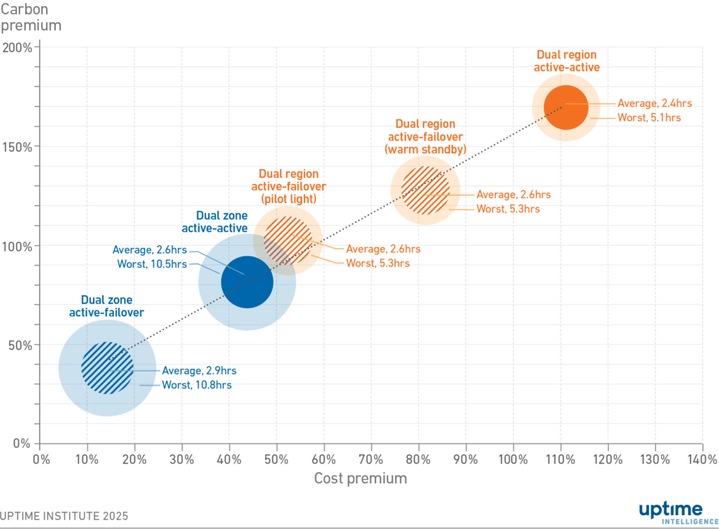 Diagram: Average and worst-case regional availabilities by carbon and cost