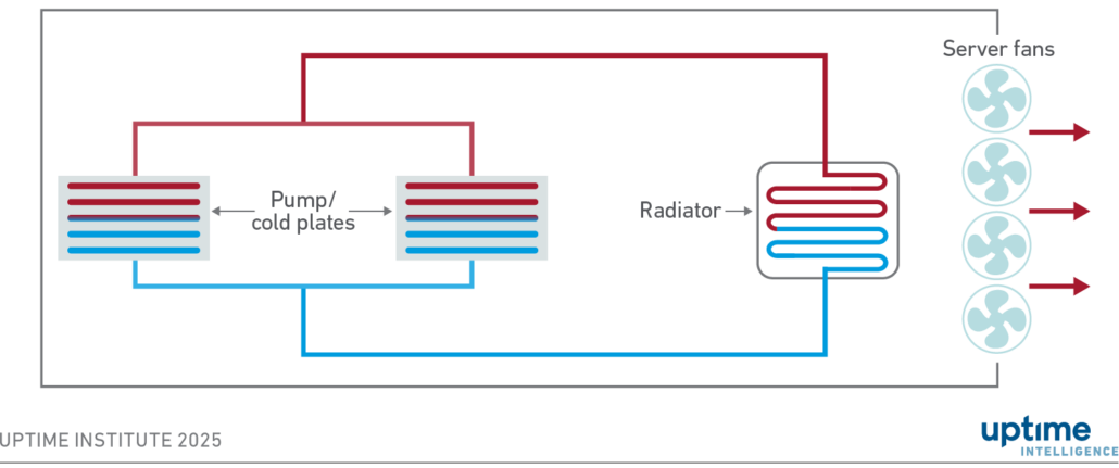 Diagram: Closed-loop liquid cooling within the server