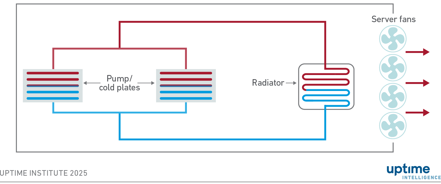 Self-contained liquid cooling: the low-friction option - Uptime ...