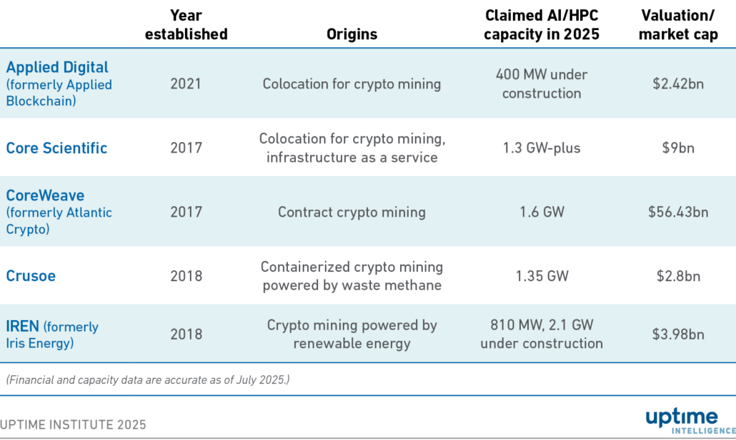 Table: The transformation of crypto miners
