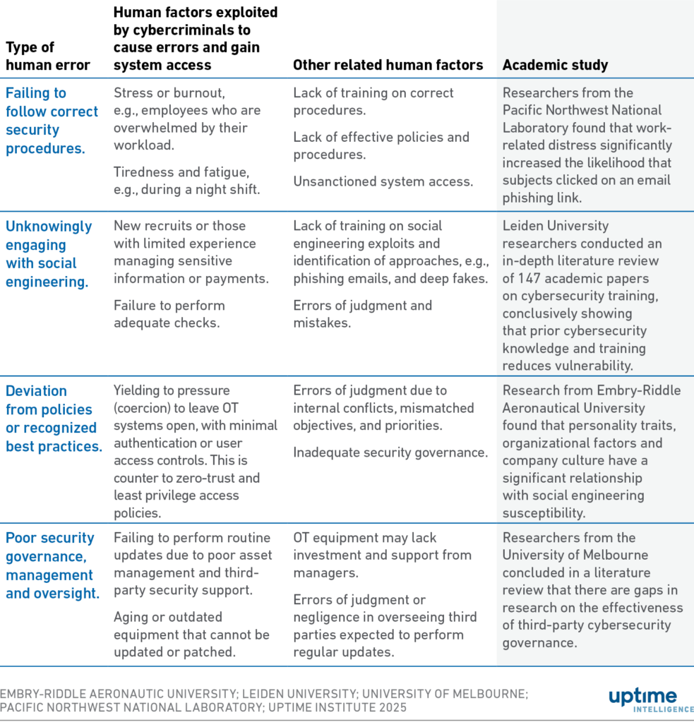 Table: Cyberattackers exploit human factors to induce human error