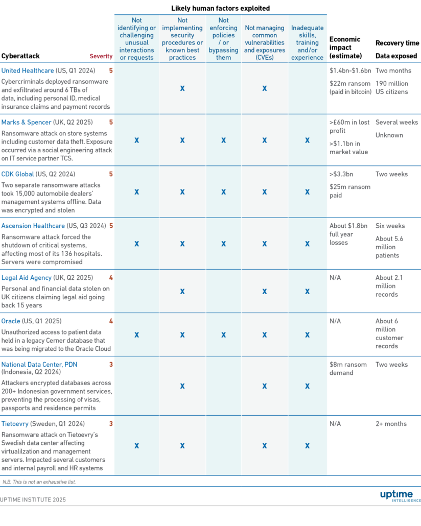 Table: Impact of major cyber incidents involving human error