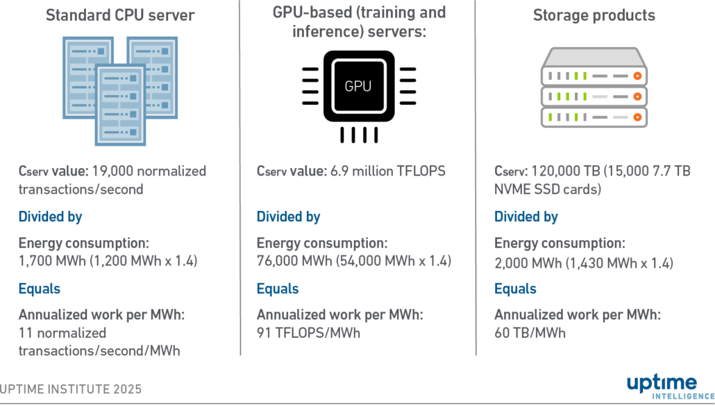 Diagram: Examples of IT equipment work-per-energy calculations