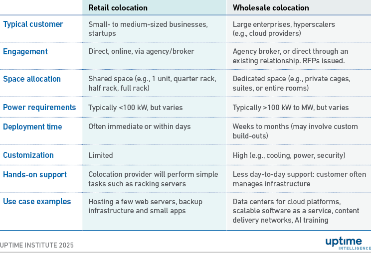 Table: Key differences between retail and wholesale colocation providers