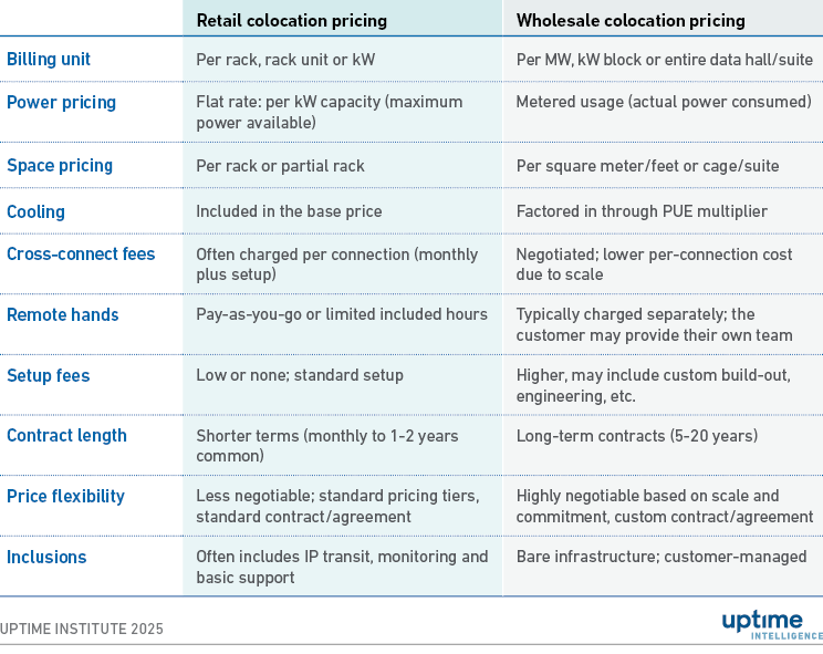 Table: Pricing models used in retail and wholesale colocation