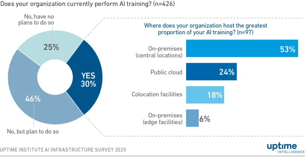 Diagram: Three in 10 operators currently perform AI training