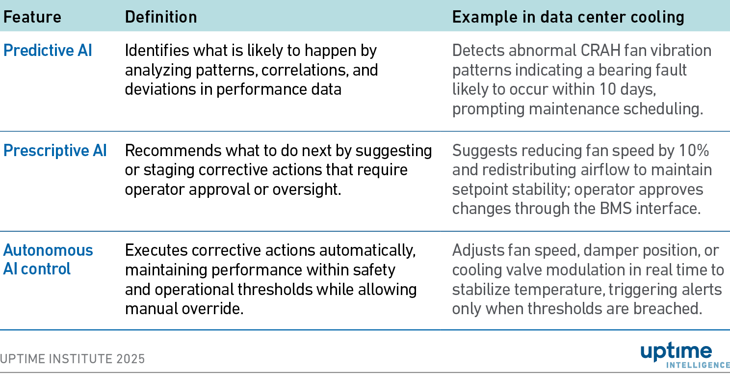 Table: Predictive, prescriptive, and autonomous AI in data center cooling