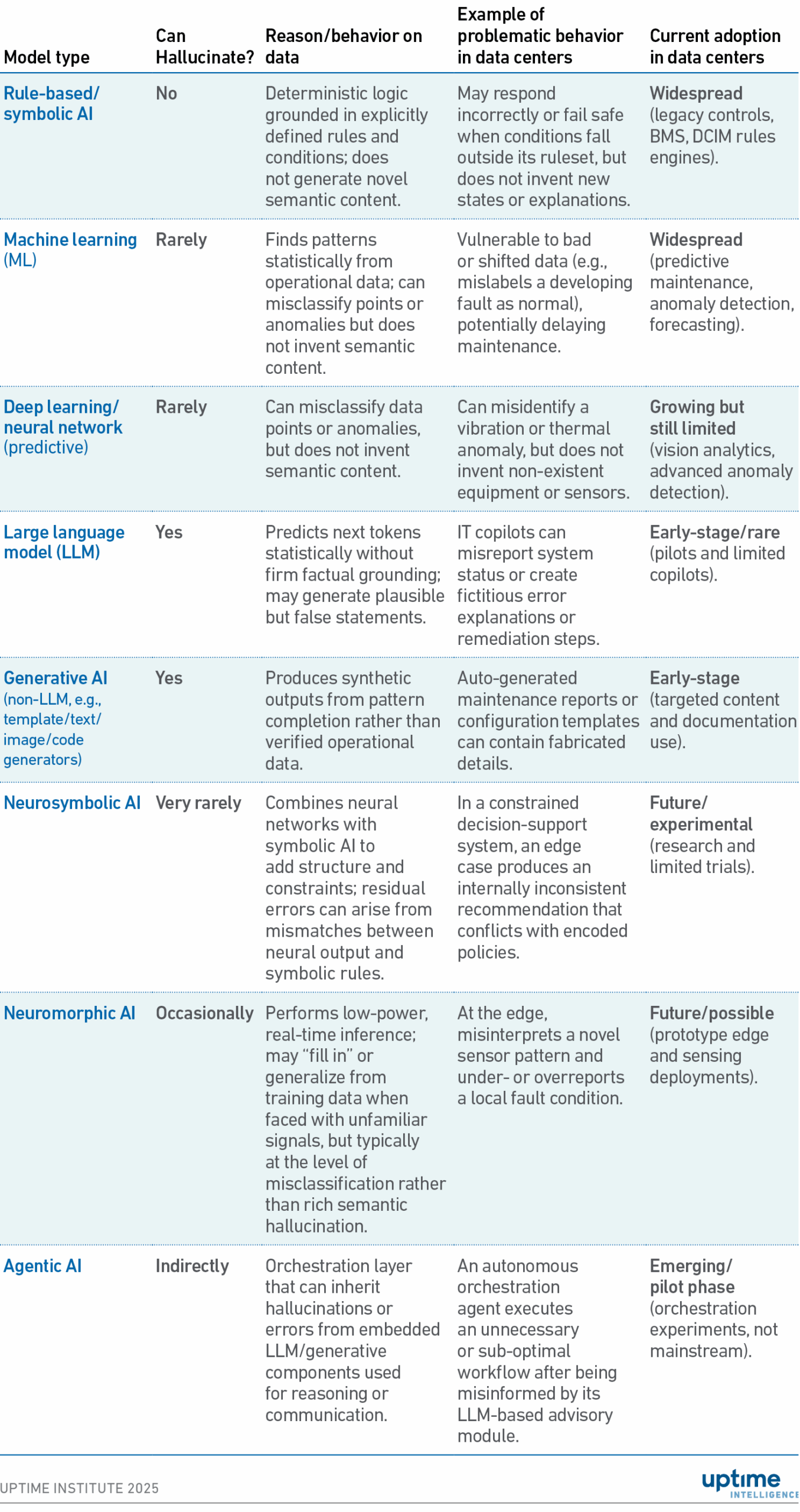 Table: Hallucination behavior and risks across AI types