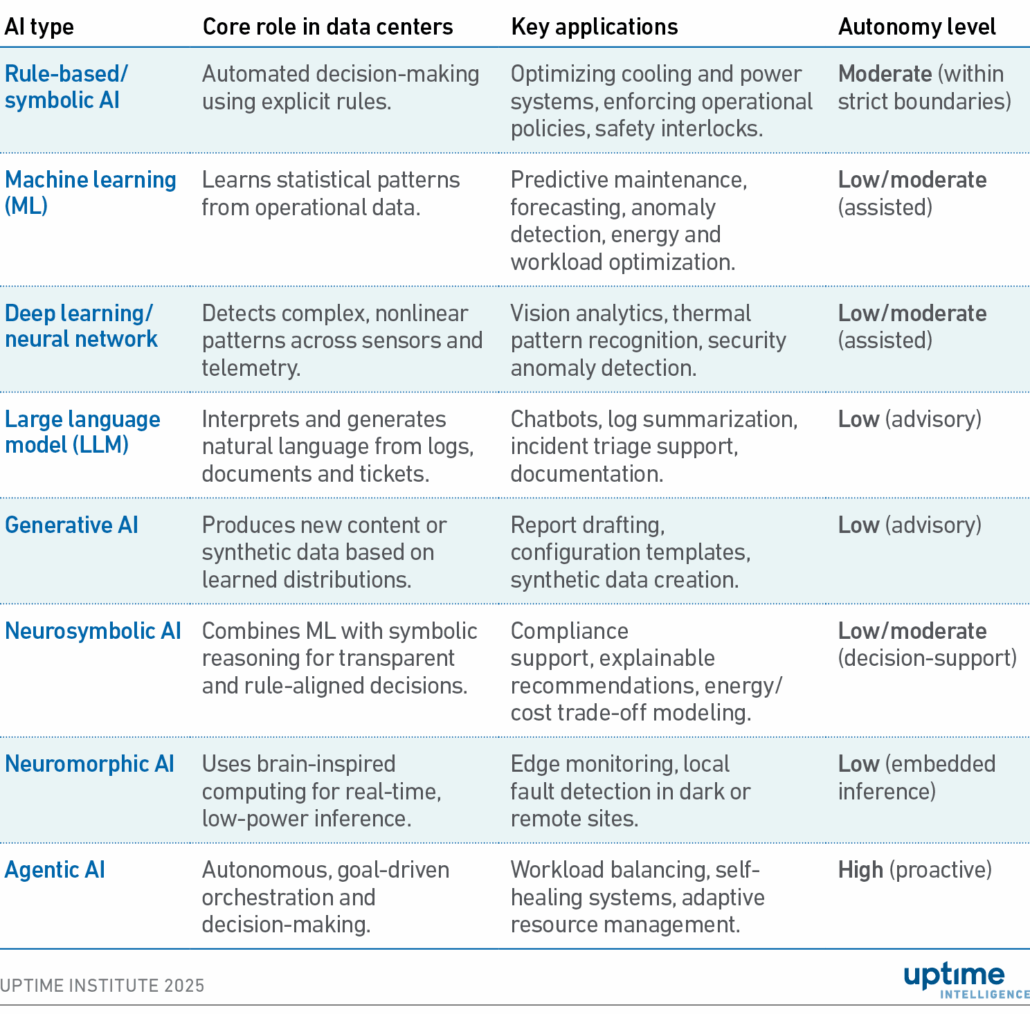 Table: AI types used in data centers