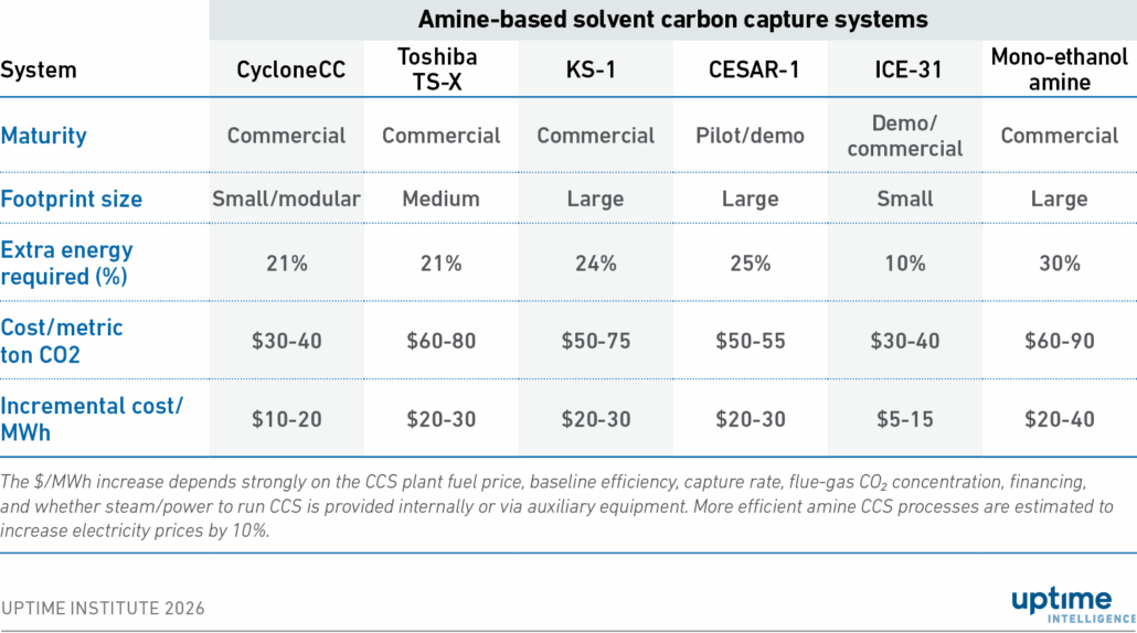 Table: Amine-based carbon capture systems