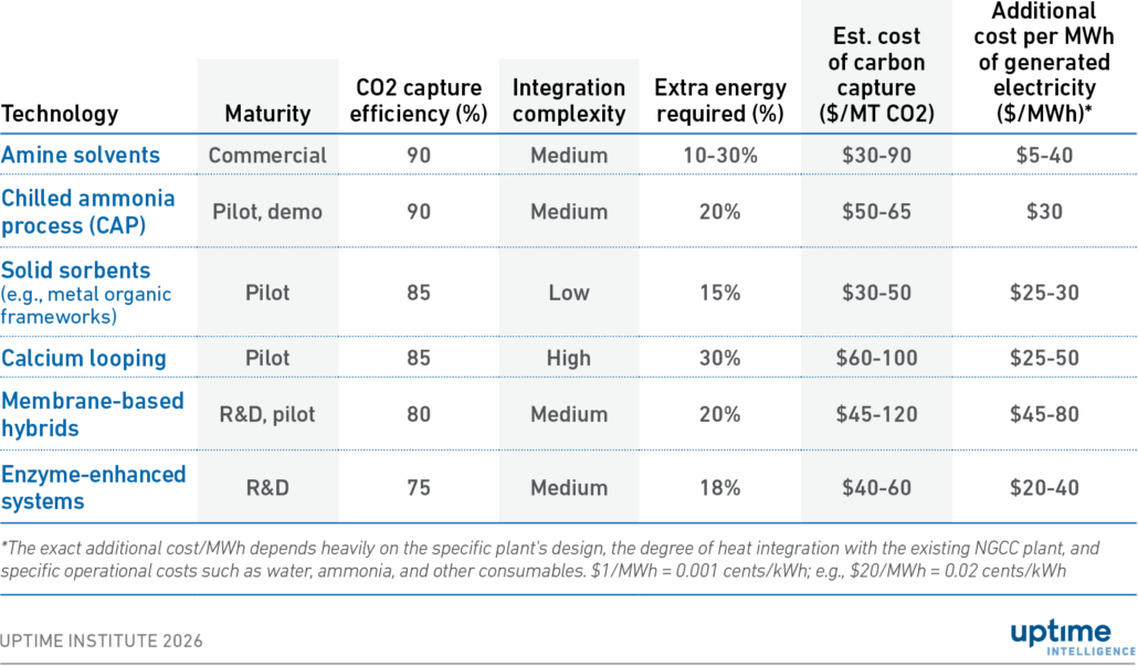 Table: Carbon capture technologies