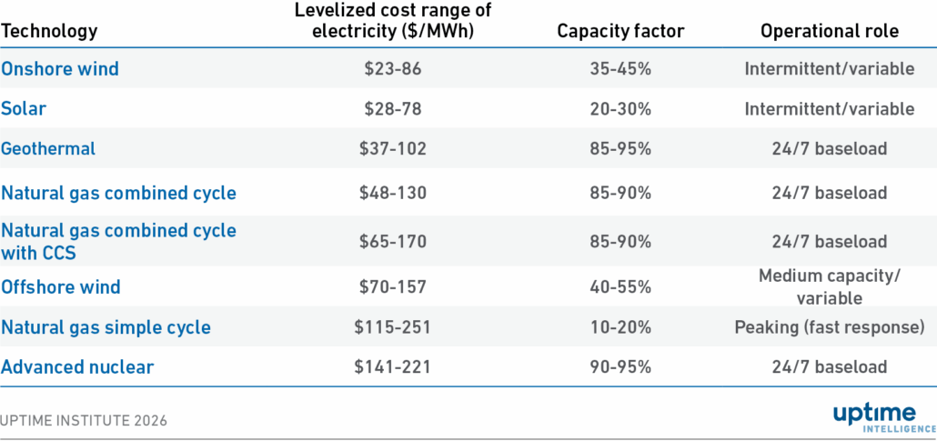 Table: Levelized cost of electricity by generation technology