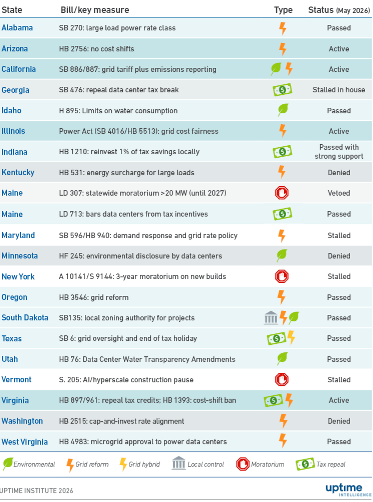 Table: Status of US state data center regulations (May 2026)