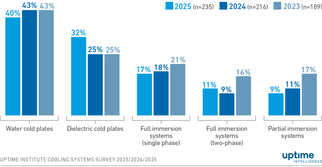 Diagram: Operators considering DLC favor water and dielectric cold plates