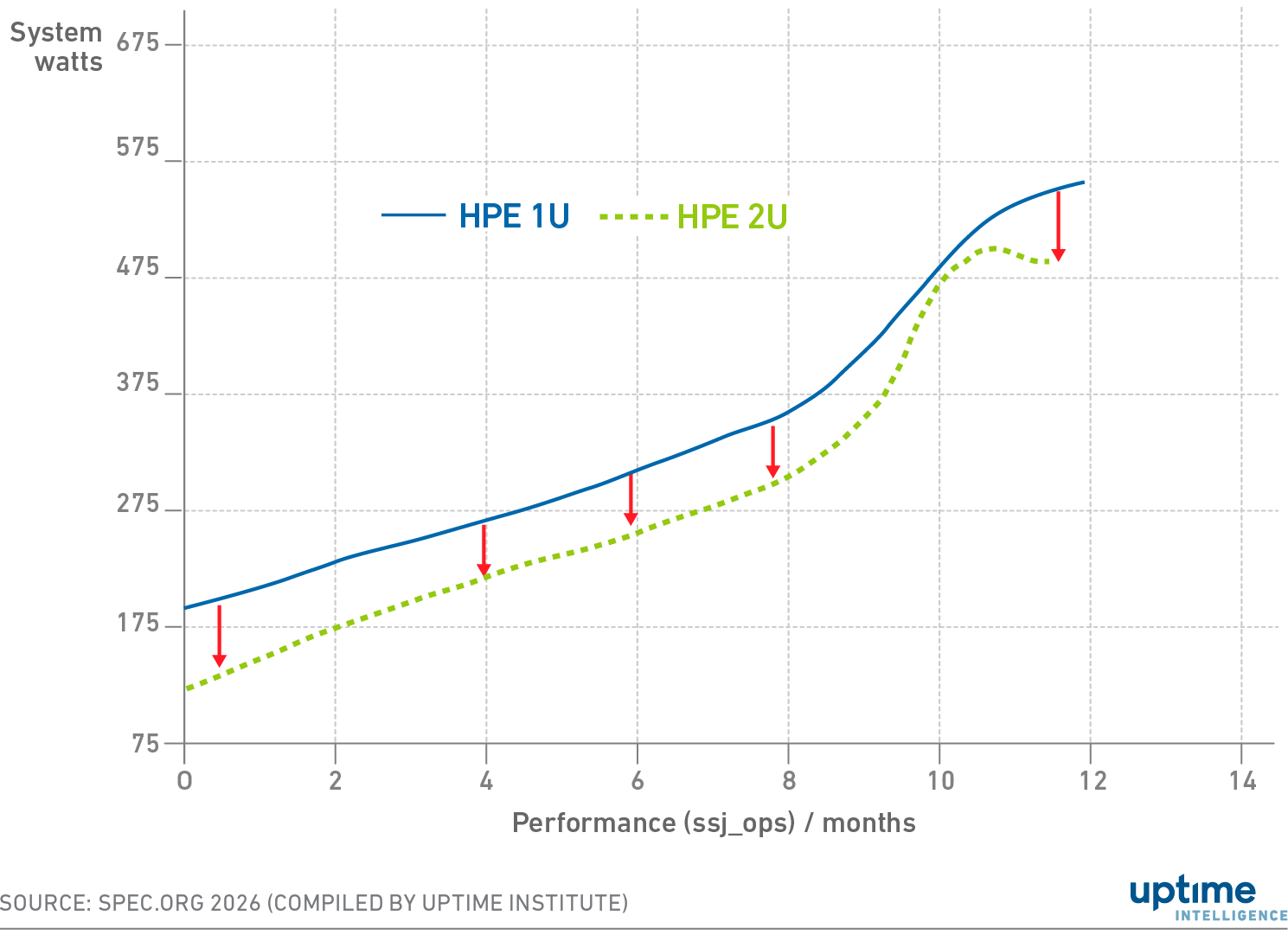 Diagram: Power consumption example: 1U and 2U systems (same configurations)